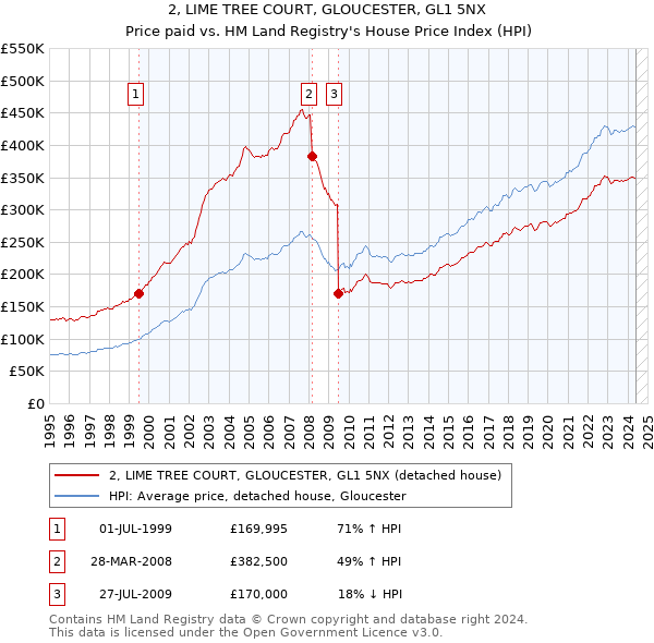 2, LIME TREE COURT, GLOUCESTER, GL1 5NX: Price paid vs HM Land Registry's House Price Index