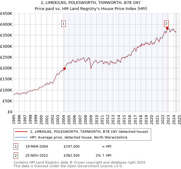 2, LIMEKILNS, POLESWORTH, TAMWORTH, B78 1NY: Price paid vs HM Land Registry's House Price Index