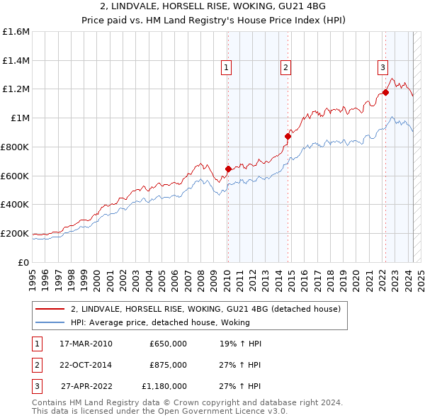 2, LINDVALE, HORSELL RISE, WOKING, GU21 4BG: Price paid vs HM Land Registry's House Price Index