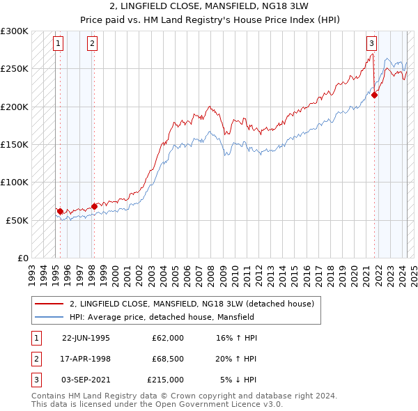 2, LINGFIELD CLOSE, MANSFIELD, NG18 3LW: Price paid vs HM Land Registry's House Price Index