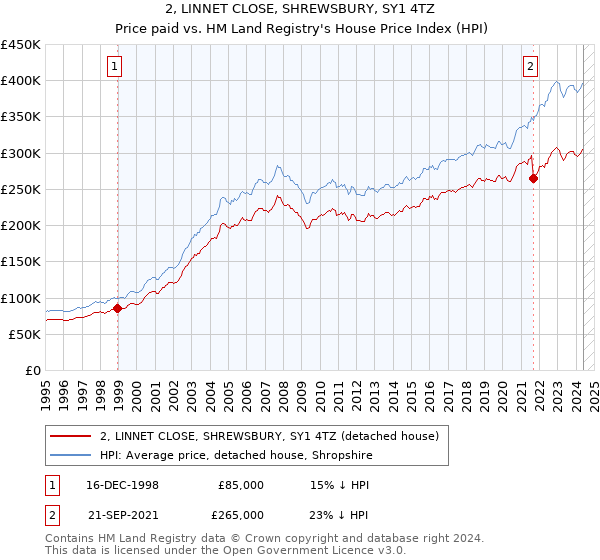 2, LINNET CLOSE, SHREWSBURY, SY1 4TZ: Price paid vs HM Land Registry's House Price Index