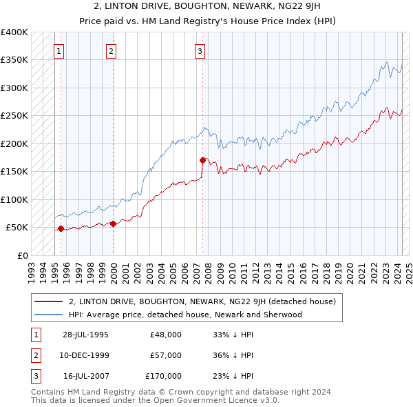 2, LINTON DRIVE, BOUGHTON, NEWARK, NG22 9JH: Price paid vs HM Land Registry's House Price Index