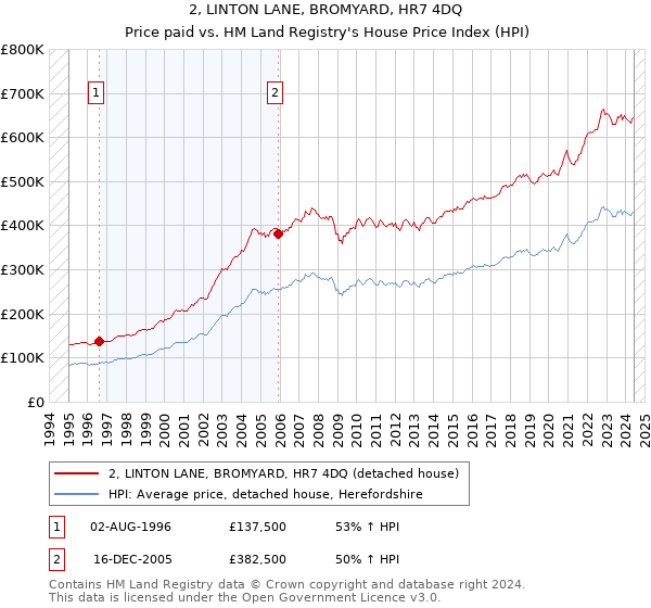 2, LINTON LANE, BROMYARD, HR7 4DQ: Price paid vs HM Land Registry's House Price Index