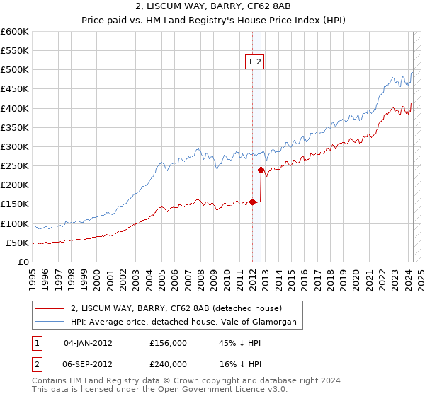 2, LISCUM WAY, BARRY, CF62 8AB: Price paid vs HM Land Registry's House Price Index