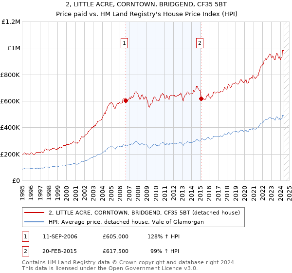 2, LITTLE ACRE, CORNTOWN, BRIDGEND, CF35 5BT: Price paid vs HM Land Registry's House Price Index