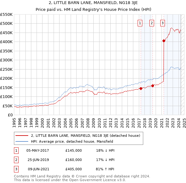 2, LITTLE BARN LANE, MANSFIELD, NG18 3JE: Price paid vs HM Land Registry's House Price Index