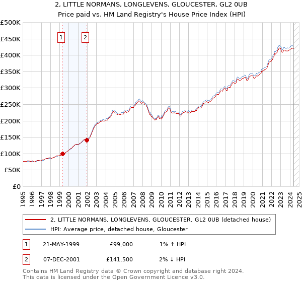 2, LITTLE NORMANS, LONGLEVENS, GLOUCESTER, GL2 0UB: Price paid vs HM Land Registry's House Price Index