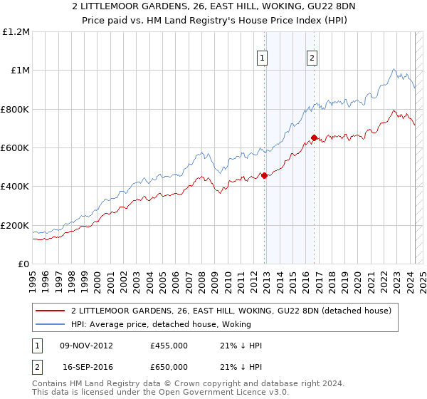 2 LITTLEMOOR GARDENS, 26, EAST HILL, WOKING, GU22 8DN: Price paid vs HM Land Registry's House Price Index