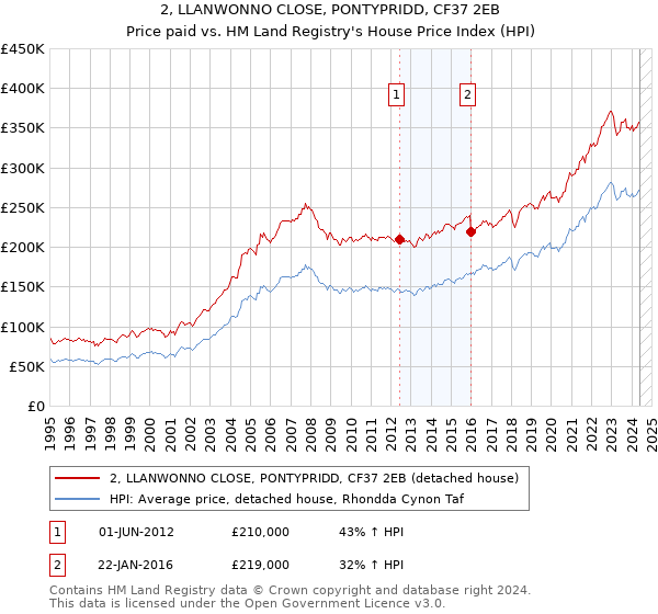 2, LLANWONNO CLOSE, PONTYPRIDD, CF37 2EB: Price paid vs HM Land Registry's House Price Index