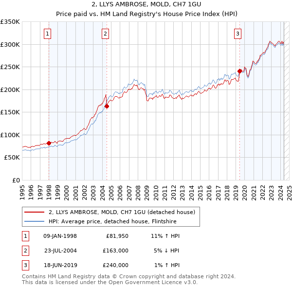 2, LLYS AMBROSE, MOLD, CH7 1GU: Price paid vs HM Land Registry's House Price Index