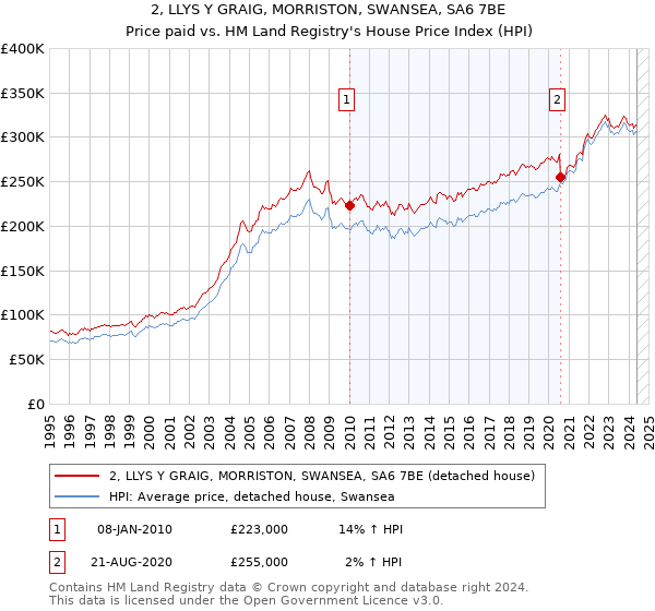 2, LLYS Y GRAIG, MORRISTON, SWANSEA, SA6 7BE: Price paid vs HM Land Registry's House Price Index