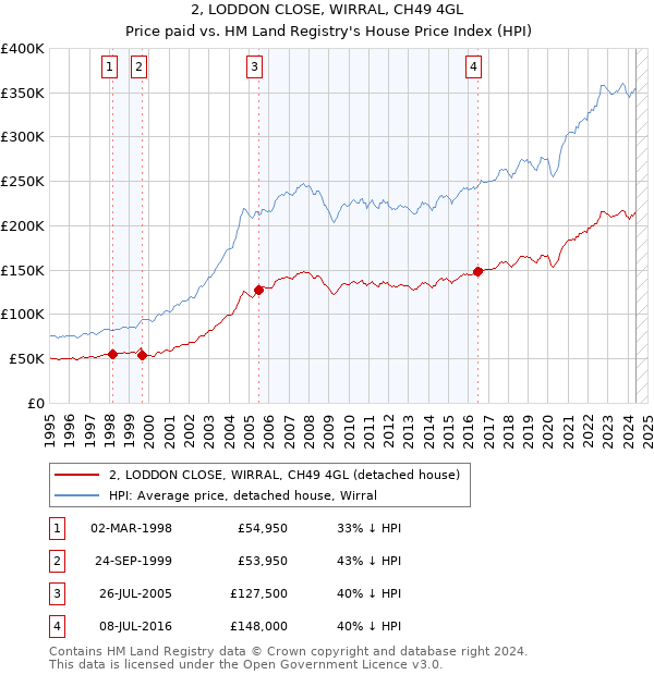 2, LODDON CLOSE, WIRRAL, CH49 4GL: Price paid vs HM Land Registry's House Price Index