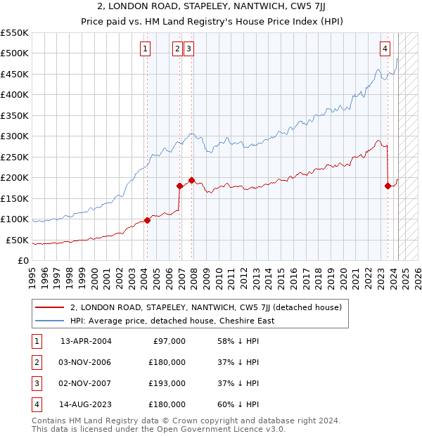 2, LONDON ROAD, STAPELEY, NANTWICH, CW5 7JJ: Price paid vs HM Land Registry's House Price Index