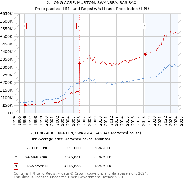 2, LONG ACRE, MURTON, SWANSEA, SA3 3AX: Price paid vs HM Land Registry's House Price Index