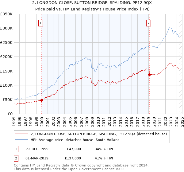 2, LONGDON CLOSE, SUTTON BRIDGE, SPALDING, PE12 9QX: Price paid vs HM Land Registry's House Price Index