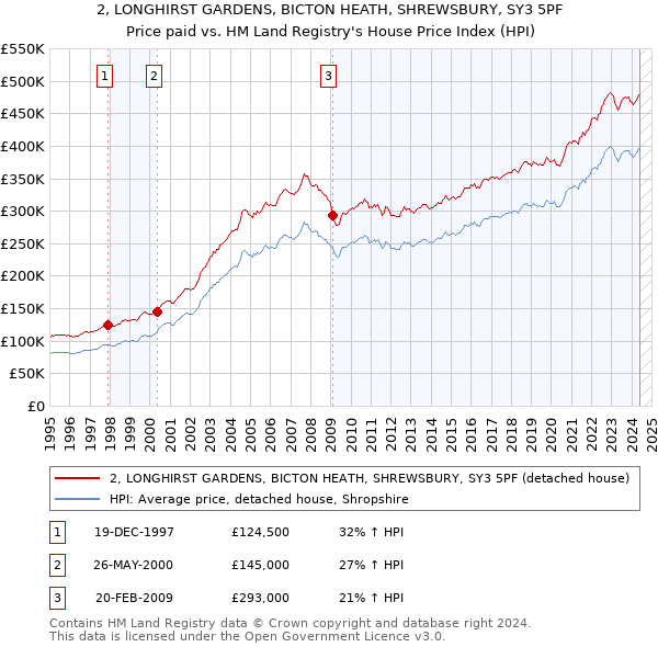 2, LONGHIRST GARDENS, BICTON HEATH, SHREWSBURY, SY3 5PF: Price paid vs HM Land Registry's House Price Index