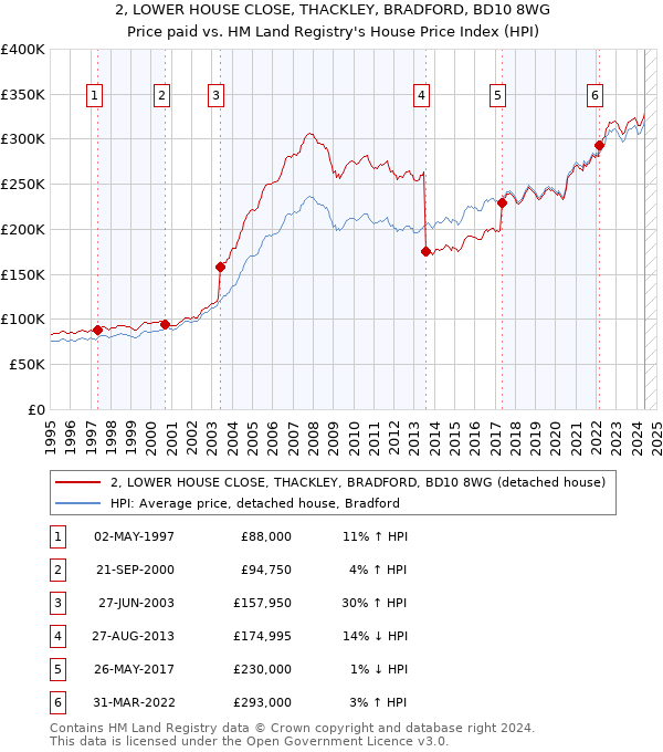 2, LOWER HOUSE CLOSE, THACKLEY, BRADFORD, BD10 8WG: Price paid vs HM Land Registry's House Price Index