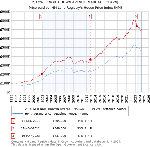 2, LOWER NORTHDOWN AVENUE, MARGATE, CT9 2NJ: Price paid vs HM Land Registry's House Price Index