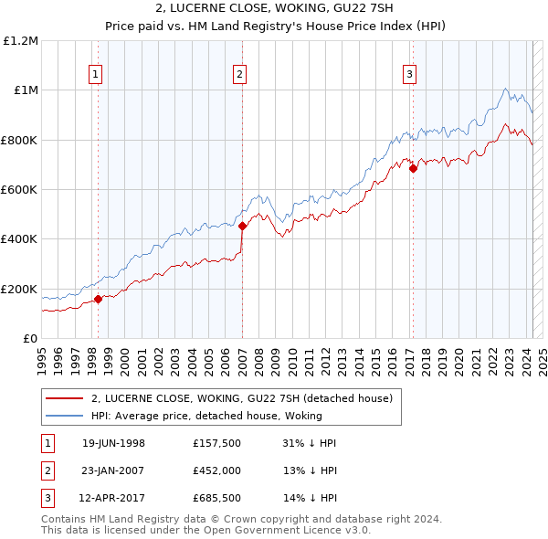 2, LUCERNE CLOSE, WOKING, GU22 7SH: Price paid vs HM Land Registry's House Price Index