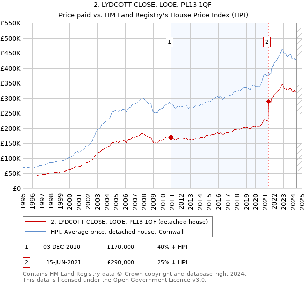 2, LYDCOTT CLOSE, LOOE, PL13 1QF: Price paid vs HM Land Registry's House Price Index