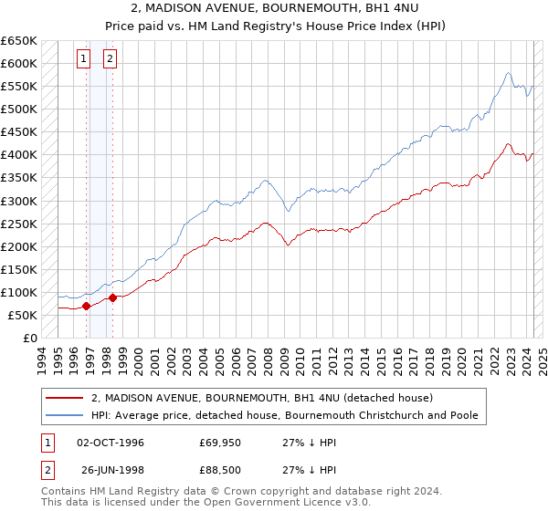 2, MADISON AVENUE, BOURNEMOUTH, BH1 4NU: Price paid vs HM Land Registry's House Price Index