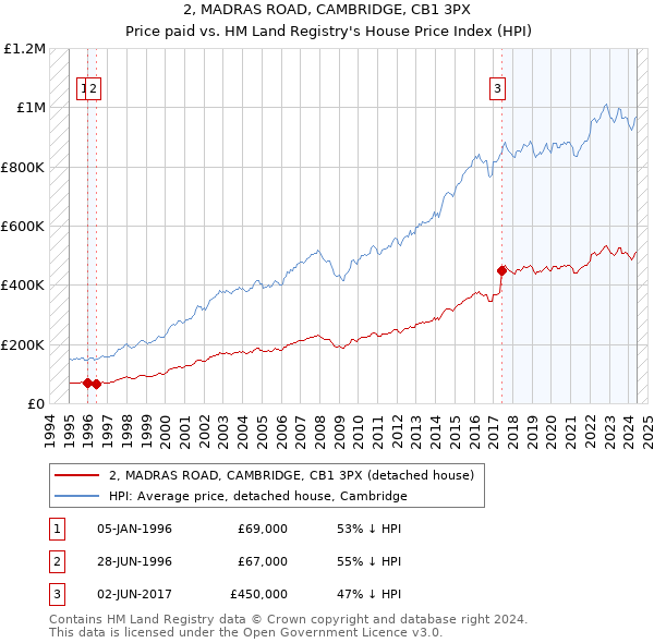 2, MADRAS ROAD, CAMBRIDGE, CB1 3PX: Price paid vs HM Land Registry's House Price Index