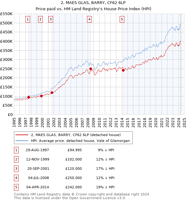 2, MAES GLAS, BARRY, CF62 6LP: Price paid vs HM Land Registry's House Price Index