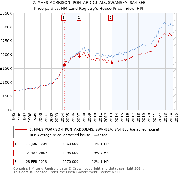 2, MAES MORRISON, PONTARDDULAIS, SWANSEA, SA4 8EB: Price paid vs HM Land Registry's House Price Index