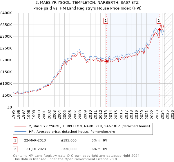 2, MAES YR YSGOL, TEMPLETON, NARBERTH, SA67 8TZ: Price paid vs HM Land Registry's House Price Index