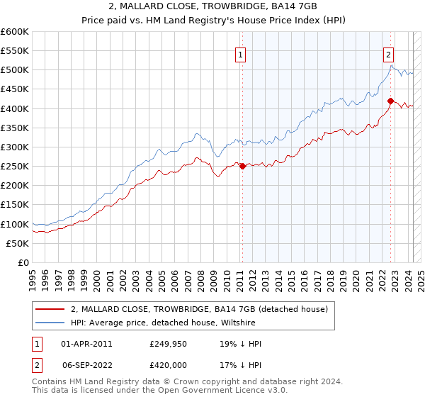 2, MALLARD CLOSE, TROWBRIDGE, BA14 7GB: Price paid vs HM Land Registry's House Price Index