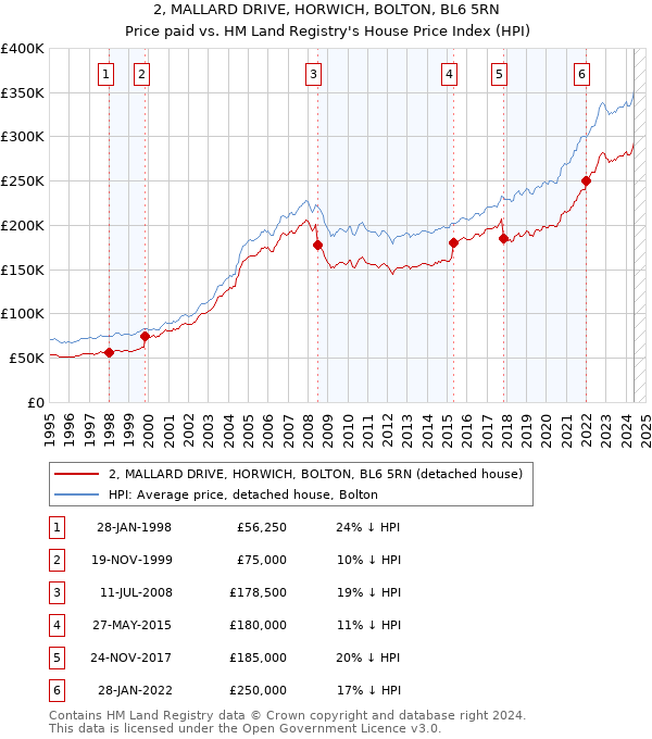 2, MALLARD DRIVE, HORWICH, BOLTON, BL6 5RN: Price paid vs HM Land Registry's House Price Index