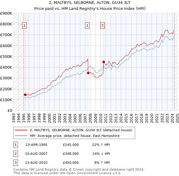 2, MALTBYS, SELBORNE, ALTON, GU34 3LT: Price paid vs HM Land Registry's House Price Index