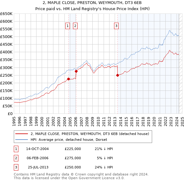 2, MAPLE CLOSE, PRESTON, WEYMOUTH, DT3 6EB: Price paid vs HM Land Registry's House Price Index