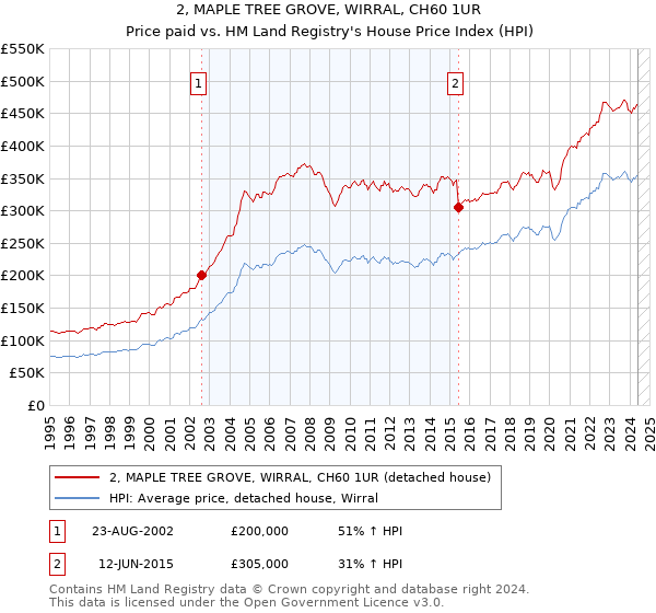 2, MAPLE TREE GROVE, WIRRAL, CH60 1UR: Price paid vs HM Land Registry's House Price Index