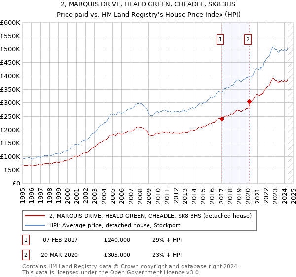 2, MARQUIS DRIVE, HEALD GREEN, CHEADLE, SK8 3HS: Price paid vs HM Land Registry's House Price Index