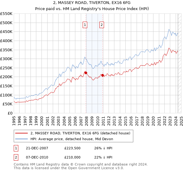 2, MASSEY ROAD, TIVERTON, EX16 6FG: Price paid vs HM Land Registry's House Price Index