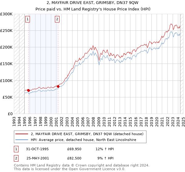 2, MAYFAIR DRIVE EAST, GRIMSBY, DN37 9QW: Price paid vs HM Land Registry's House Price Index