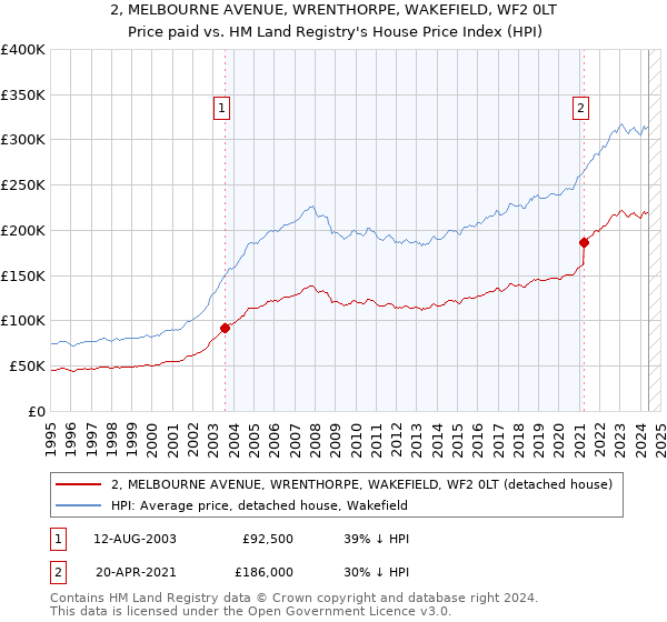 2, MELBOURNE AVENUE, WRENTHORPE, WAKEFIELD, WF2 0LT: Price paid vs HM Land Registry's House Price Index