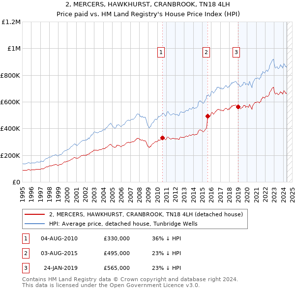 2, MERCERS, HAWKHURST, CRANBROOK, TN18 4LH: Price paid vs HM Land Registry's House Price Index