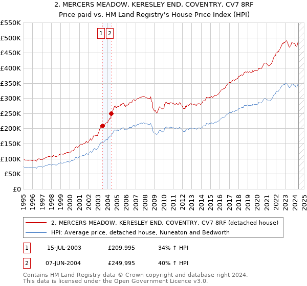 2, MERCERS MEADOW, KERESLEY END, COVENTRY, CV7 8RF: Price paid vs HM Land Registry's House Price Index