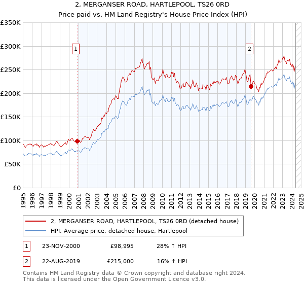 2, MERGANSER ROAD, HARTLEPOOL, TS26 0RD: Price paid vs HM Land Registry's House Price Index