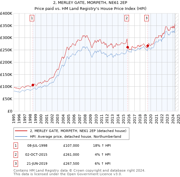 2, MERLEY GATE, MORPETH, NE61 2EP: Price paid vs HM Land Registry's House Price Index