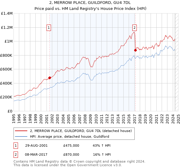 2, MERROW PLACE, GUILDFORD, GU4 7DL: Price paid vs HM Land Registry's House Price Index