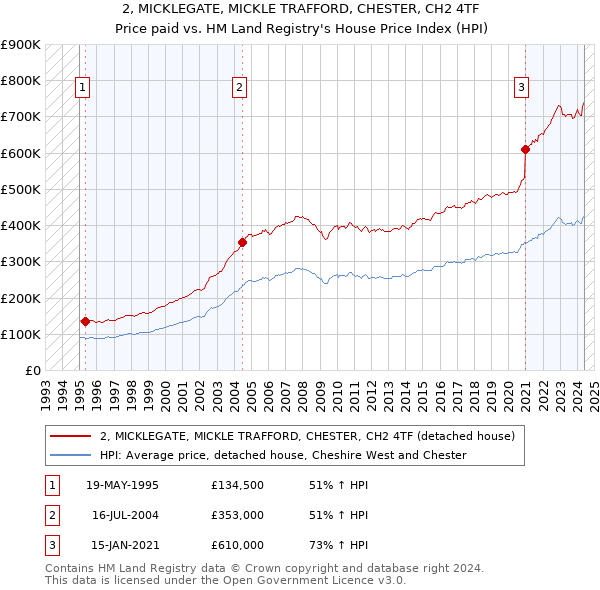 2, MICKLEGATE, MICKLE TRAFFORD, CHESTER, CH2 4TF: Price paid vs HM Land Registry's House Price Index