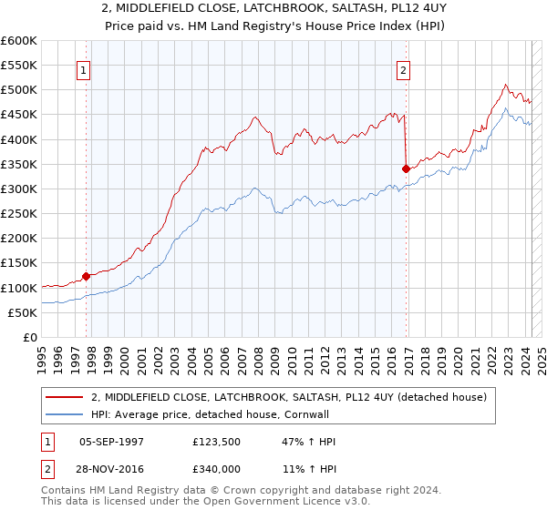 2, MIDDLEFIELD CLOSE, LATCHBROOK, SALTASH, PL12 4UY: Price paid vs HM Land Registry's House Price Index