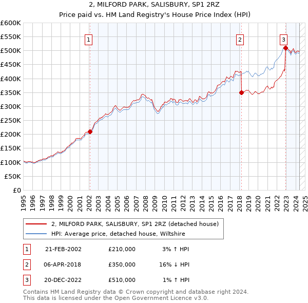 2, MILFORD PARK, SALISBURY, SP1 2RZ: Price paid vs HM Land Registry's House Price Index