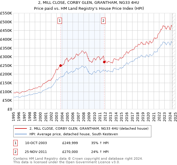 2, MILL CLOSE, CORBY GLEN, GRANTHAM, NG33 4HU: Price paid vs HM Land Registry's House Price Index