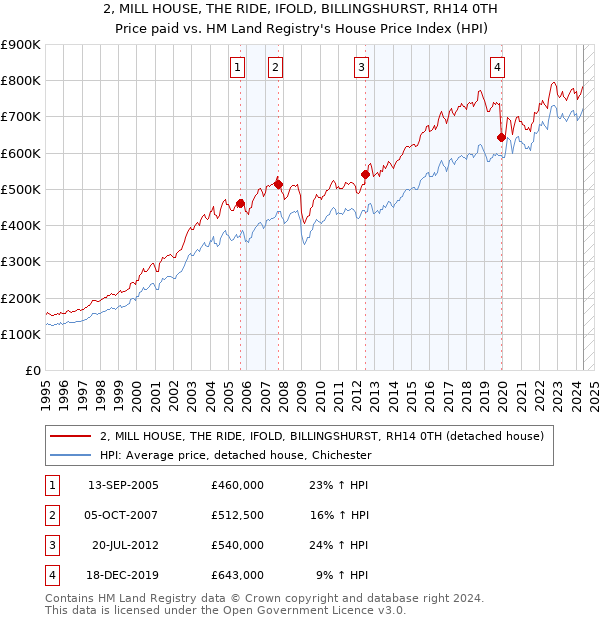 2, MILL HOUSE, THE RIDE, IFOLD, BILLINGSHURST, RH14 0TH: Price paid vs HM Land Registry's House Price Index