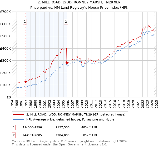 2, MILL ROAD, LYDD, ROMNEY MARSH, TN29 9EP: Price paid vs HM Land Registry's House Price Index