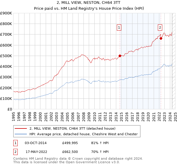 2, MILL VIEW, NESTON, CH64 3TT: Price paid vs HM Land Registry's House Price Index